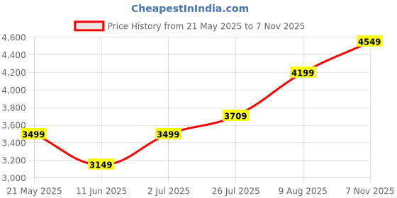 amazon.in puma Unisex-Adult Softride Enzo Evo Res,Cool Dark Gray-Myrtle-Gum-White,Running Shoe - 9UK (31207404) puma Price History Graph from 21 May 2025 to 7 Nov 2025