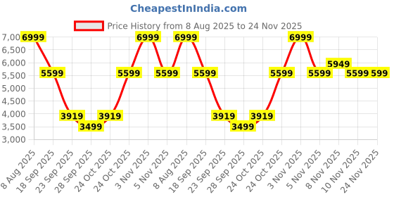 amazon.in puma Unisex-Adult Softride Enzo Evo Running Shoe puma Price History Graph from 8 Aug 2025 to 24 Nov 2025