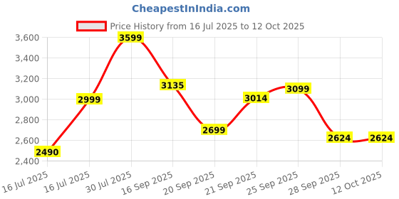 amazon.in Puma Unisex Adult Softride Flex Knit Running Shoe puma Price History Graph from 16 Jul 2025 to 11 Oct 2025