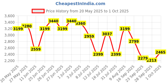 amazon.in puma Unisex-Adult Softride Flexlace Ease in Wd Running Shoe puma Price History Graph from 20 May 2025 to 1 Oct 2025