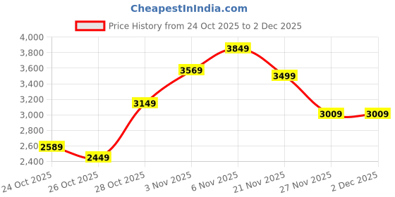 amazon.in puma Unisex-Adult Softride Frequence Street Running Shoe puma Price History Graph from 24 Oct 2025 to 2 Dec 2025