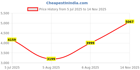 amazon.in puma Unisex Adult Softride Pro Coast Training Shoe puma Price History Graph from 5 Jul 2025 to 14 Nov 2025