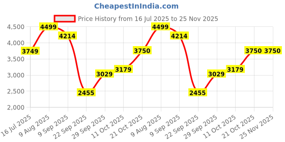 amazon.in puma Unisex Adult Softride Pro Echo Running Shoe puma Price History Graph from 16 Jul 2025 to 24 Nov 2025