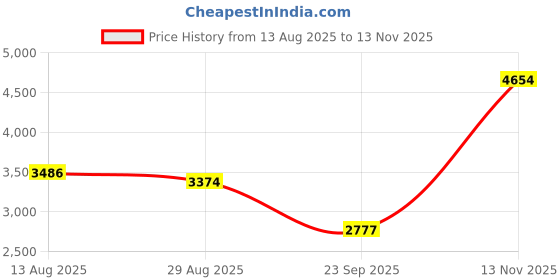amazon.in Puma Unisex Adult Softride Pro Echo Running Shoe puma Price History Graph from 13 Aug 2025 to 13 Nov 2025