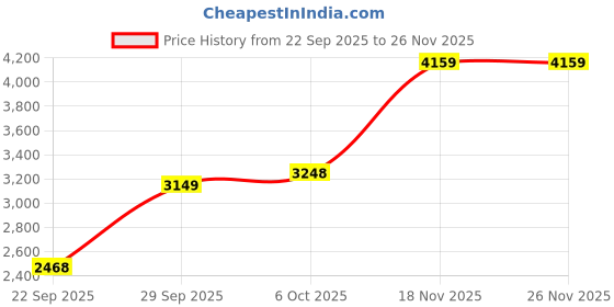 amazon.in puma Unisex-Adult Softride Pro Echo Slip Metal Running Shoe puma Price History Graph from 22 Sep 2025 to 25 Nov 2025