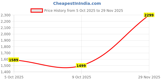 amazon.in puma Unisex Adult Softride Seave V1 Slipper puma Price History Graph from 5 Oct 2025 to 29 Nov 2025
