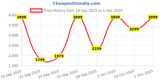 amazon.in Puma Unisex-Adult Softride Symmetry Fuzion Res,Black-Cool Dark Grey-Team Royal,Running Shoe - 9UK (31189001) puma Price History Graph from 19 Sep 2025 to 1 Dec 2025
