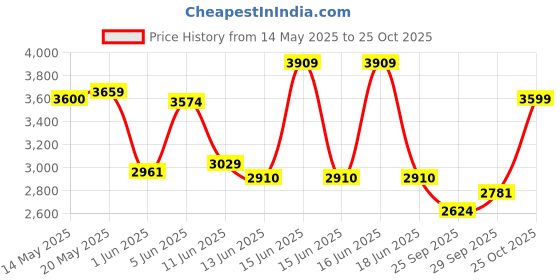amazon.in puma Unisex-Adult Softride Symmetry Fuzion Running Shoe puma Price History Graph from 14 May 2025 to 25 Oct 2025