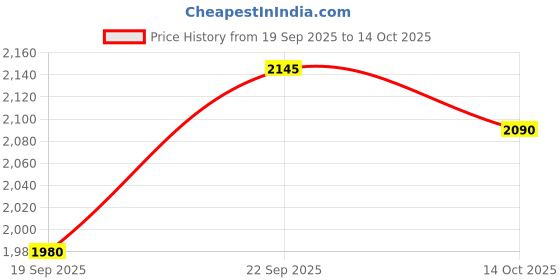 amazon.in Puma Unisex-Adult Softride Symmetry Running Shoe puma Price History Graph from 19 Sep 2025 to 14 Oct 2025