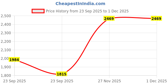 amazon.in puma Unisex Adult ST Runner v3 L Sneaker puma Price History Graph from 23 Sep 2025 to 30 Nov 2025