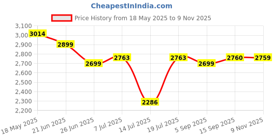 amazon.in puma Unisex-Adult St Runner V4 Sd Sneaker puma Price History Graph from 18 May 2025 to 9 Nov 2025