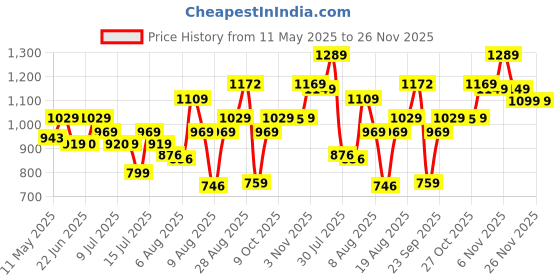 amazon.in puma Unisex-Adult Streak Backpack IND, Peacoat-Cool Gray 7 (7853901) puma Price History Graph from 11 May 2025 to 25 Nov 2025