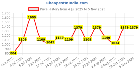 amazon.in puma Unisex-Adult Streak v2 4 Compartment Backpack, Black-AOP (9155101) puma Price History Graph from 4 Jul 2025 to 31 Oct 2025