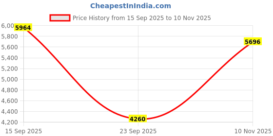 amazon.in puma Unisex-Adult Suede XL Rope Sneaker puma Price History Graph from 15 Sep 2025 to 10 Nov 2025