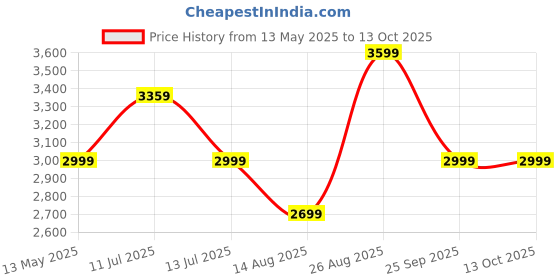 amazon.in puma Unisex Adult Summit Sack Rucksack – A Durable & Versatile Backpack Perfect for Everyday Use during Travel, and Outdoor Adventures with Ample Storage Space. puma Price History Graph from 13 May 2025 to 12 Oct 2025