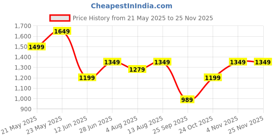 amazon.in Puma Unisex-Adult TEAM Towel Large (70x140), For All Time Red-White (5455202) Price History Graph from 21 May 2025 to 24 Nov 2025