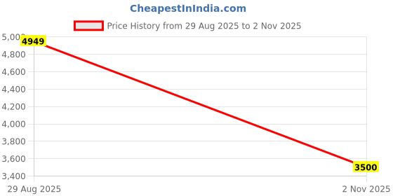 amazon.in puma Unisex-Adult Tifosi Sd Sneaker puma Price History Graph from 29 Aug 2025 to 2 Nov 2025