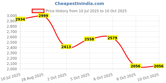 amazon.in puma Unisex Adult Tran Modern Better Walking Shoe puma Price History Graph from 10 Jul 2025 to 6 Oct 2025