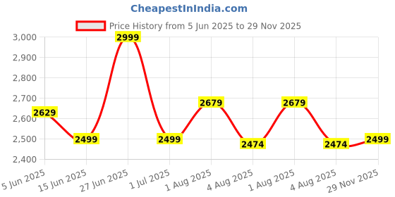 amazon.in puma Unisex-Adult Transport Walking Shoe puma Price History Graph from 5 Jun 2025 to 29 Nov 2025