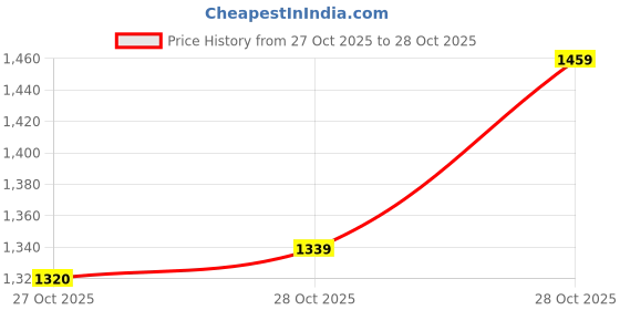 amazon.in puma Unisex Adult Troy MU Running Shoe puma Price History Graph from 27 Oct 2025 to 28 Oct 2025