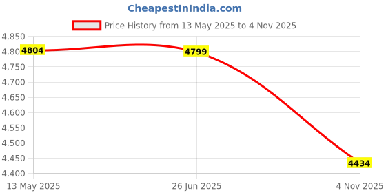 amazon.in Puma Unisex-Adult Ultra 5 Match Tt Football Shoe puma Price History Graph from 13 May 2025 to 4 Nov 2025