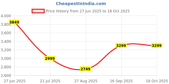 amazon.in puma Unisex Adult Ultra 5 Play TT Football Shoe puma Price History Graph from 27 Jun 2025 to 18 Oct 2025