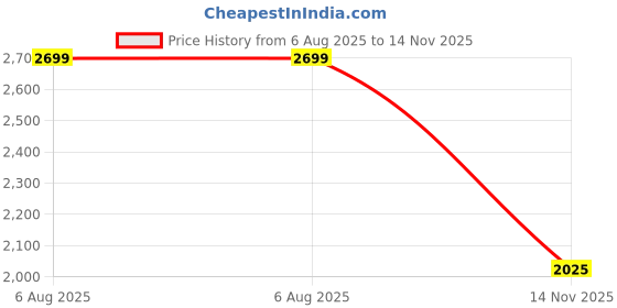 amazon.in puma Unisex Adult Vellfire Walking Shoe puma Price History Graph from 6 Aug 2025 to 14 Nov 2025
