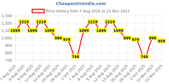 amazon.in puma Unisex Adult Wave Flip RES Slipper puma Price History Graph from 7 Aug 2025 to 23 Nov 2025