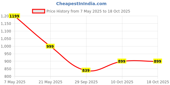 amazon.in puma Unisex-Adult, Wave Flip RES, Vine, Sandal, 8UK(39014213) puma Price History Graph from 7 May 2025 to 18 Oct 2025