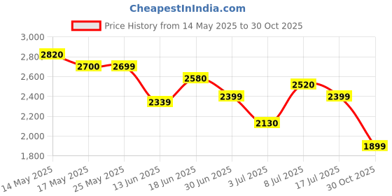 amazon.in puma Unisex-Adult Wired Run Pure Sneaker puma Price History Graph from 14 May 2025 to 30 Oct 2025