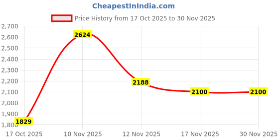 amazon.in puma Unisex-Adult Wired Run Pure Sneaker puma Price History Graph from 17 Oct 2025 to 30 Nov 2025