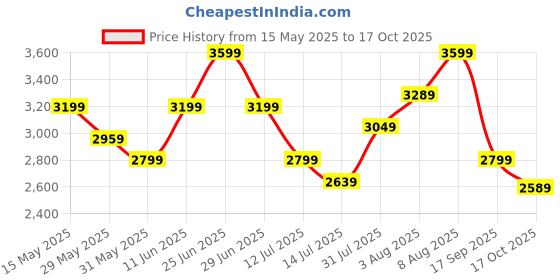 amazon.in puma Unisex-Adult X-ray 2 Square Res Sneaker puma Price History Graph from 15 May 2025 to 17 Oct 2025