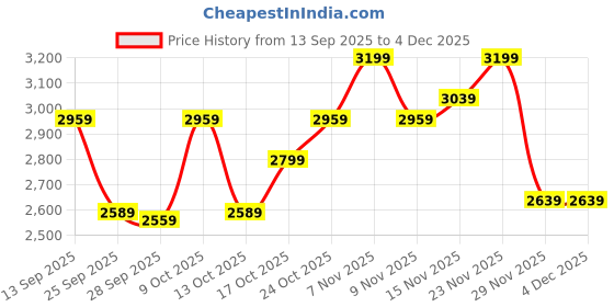 amazon.in puma Unisex-Adult X-Ray 2 Square Res,Dark Shadow-Black-Spectra Yellow-Limoges-High Risk Red,Sneaker - 8UK (40220007) puma Price History Graph from 13 Sep 2025 to 4 Dec 2025