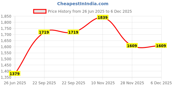 amazon.in puma Unisex-Adult, x SQUID GAME FB Cap, Black, (2579101) puma Price History Graph from 26 Jun 2025 to 5 Dec 2025