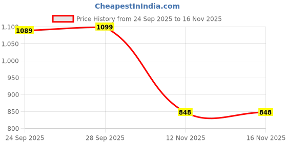 amazon.in puma Unisex-Adult Zipper Backpack Fizzy Apple (9018504, Green) puma Price History Graph from 24 Sep 2025 to 15 Nov 2025