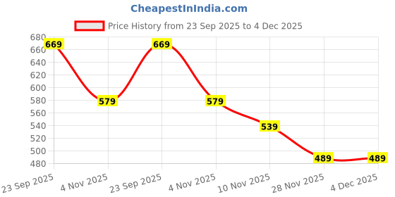 amazon.in Puma Unisex-Adult,Golf Wristband,Red,One Size (5494005) Price History Graph from 23 Sep 2025 to 4 Dec 2025