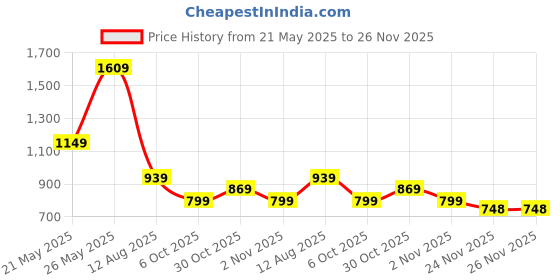 amazon.in puma Unisex-Adults, Leather 2 in 1 Wallet, Black, One Size (9177901) puma Price History Graph from 21 May 2025 to 26 Nov 2025