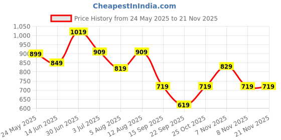 amazon.in Puma Unisex-Adults, SIGNATURE Small Wallet, Warm Chestnut, One Size (9210302) Price History Graph from 24 May 2025 to 19 Nov 2025