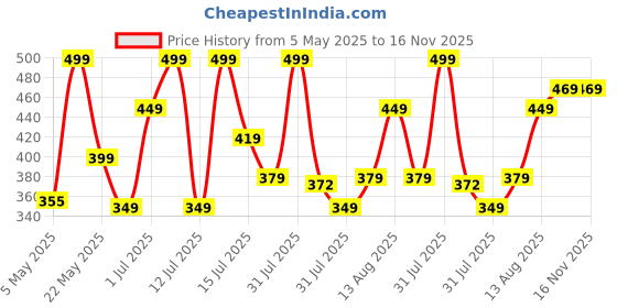 amazon.in puma Unisex Adults Socks puma Price History Graph from 5 May 2025 to 16 Nov 2025