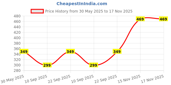 amazon.in puma Unisex Adults Socks puma Price History Graph from 30 May 2025 to 16 Nov 2025