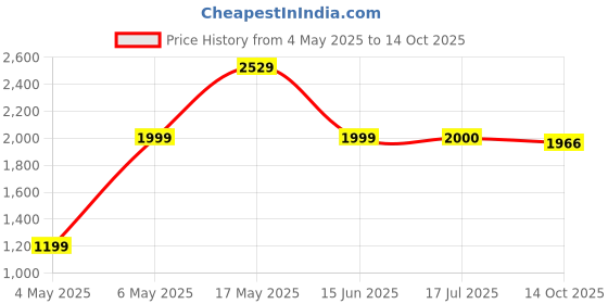 amazon.in puma Unisex Anzarun Lite Walking Shoe puma Price History Graph from 4 May 2025 to 14 Oct 2025