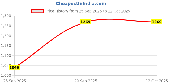 amazon.in puma Unisex-Baby Multiflex Mesh V Infant Sneaker puma Price History Graph from 25 Sep 2025 to 10 Oct 2025