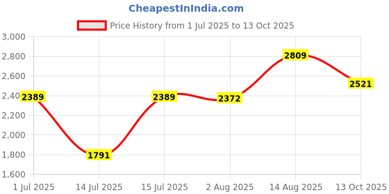 amazon.in puma Unisex Baby Rider FV Bow Crush V Inf Sneaker puma Price History Graph from 1 Jul 2025 to 13 Oct 2025