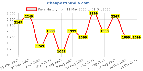 amazon.in puma Unisex Badminton Smash Sprint Indoor Shoe puma Price History Graph from 11 May 2025 to 30 Oct 2025