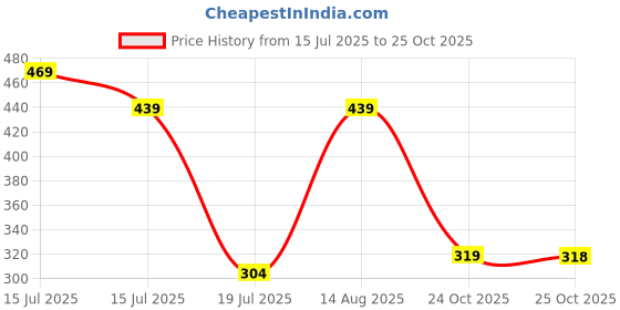 amazon.in PUMA Unisex Baseball Cap Price History Graph from 15 Jul 2025 to 25 Oct 2025