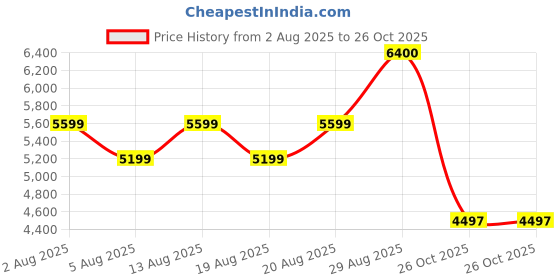 amazon.in Puma Unisex Basketball Shoe puma Price History Graph from 2 Aug 2025 to 26 Oct 2025