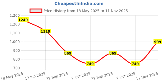 amazon.in puma Unisex Belt puma Price History Graph from 18 May 2025 to 11 Nov 2025