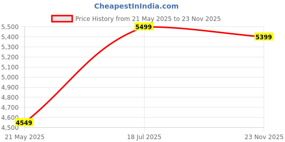 amazon.in puma Unisex BMW MMS Kart Cat RL Nitro Sneaker puma Price History Graph from 21 May 2025 to 23 Nov 2025