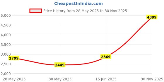 amazon.in puma Unisex BMW MS Drift Cat 5 Ultra Sneaker puma Price History Graph from 28 May 2025 to 30 Nov 2025