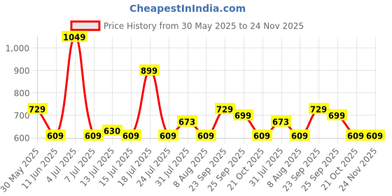 amazon.in puma Unisex Casual Backpack IND puma Price History Graph from 30 May 2025 to 24 Nov 2025